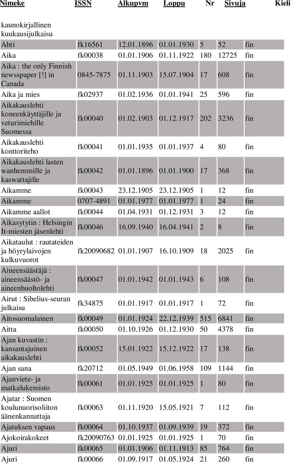 1917 202 3236 fin Suomessa Aikakauslehti konttoriteho fk00041 01.01.1935 01.01.1937 4 80 fin Aikakauslehti lasten wanhemmille ja fk00042 01.01.1896 01.01.1900 17 368 fin kaswattajille Aikamme fk00043 23.