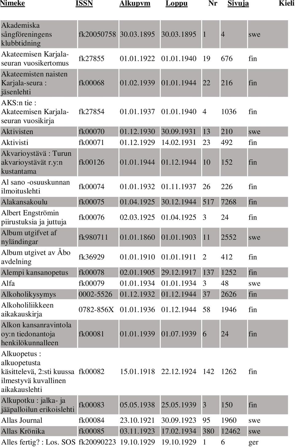 1931 13 210 swe Aktivisti fk00071 01.12.1929 14.02.1931 23 492 fin Akvarioystävä : Turun akvarioystävät r.y:n fk00126 01.01.1944 01.12.1944 10 152 fin kustantama Al sano -osuuskunnan ilmoituslehti fk00074 01.