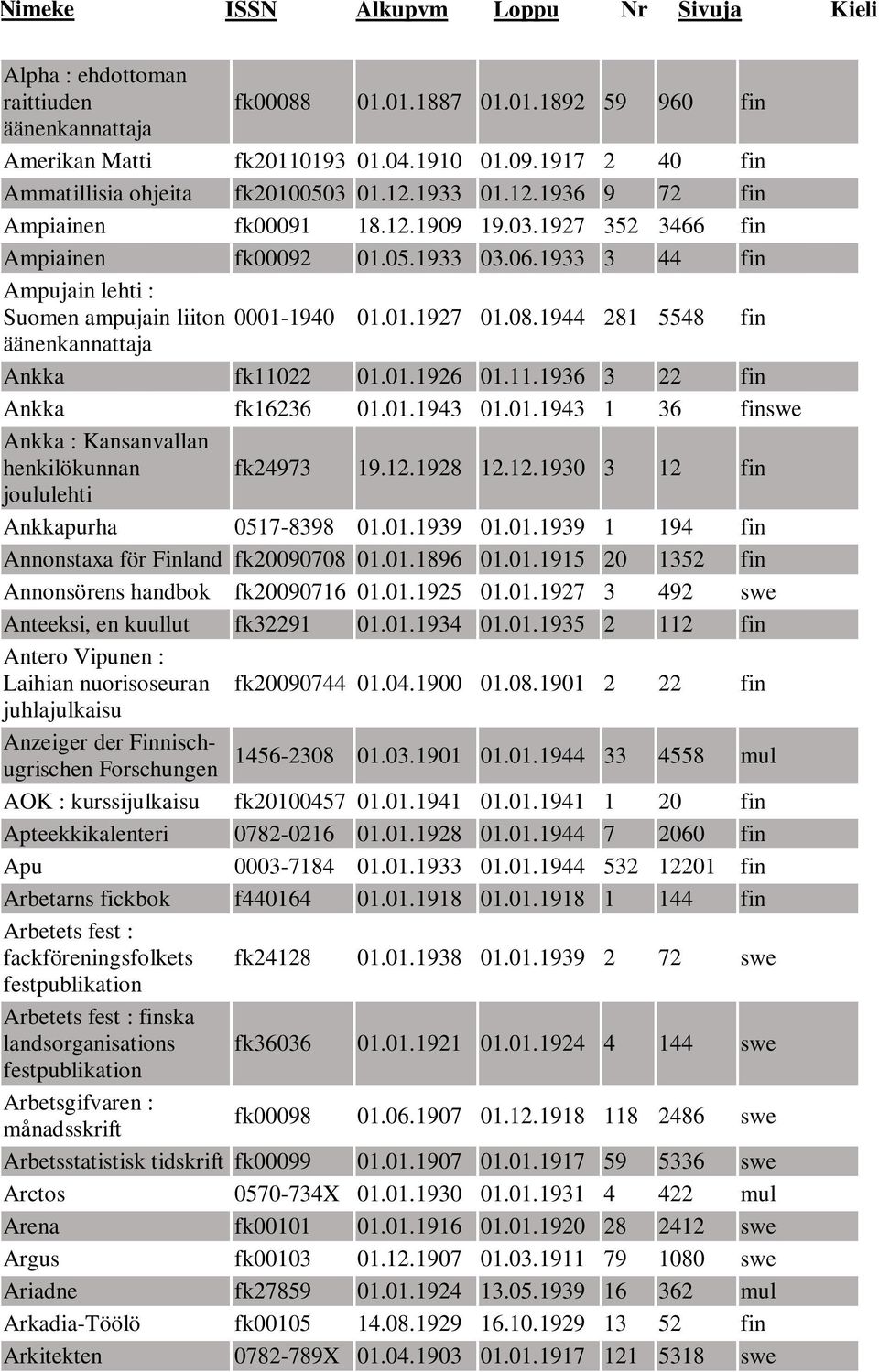 1944 281 5548 fin Ankka fk11022 01.01.1926 01.11.1936 3 22 fin Ankka fk16236 01.01.1943 01.01.1943 1 36 finswe Ankka : Kansanvallan henkilökunnan fk24973 19.12.