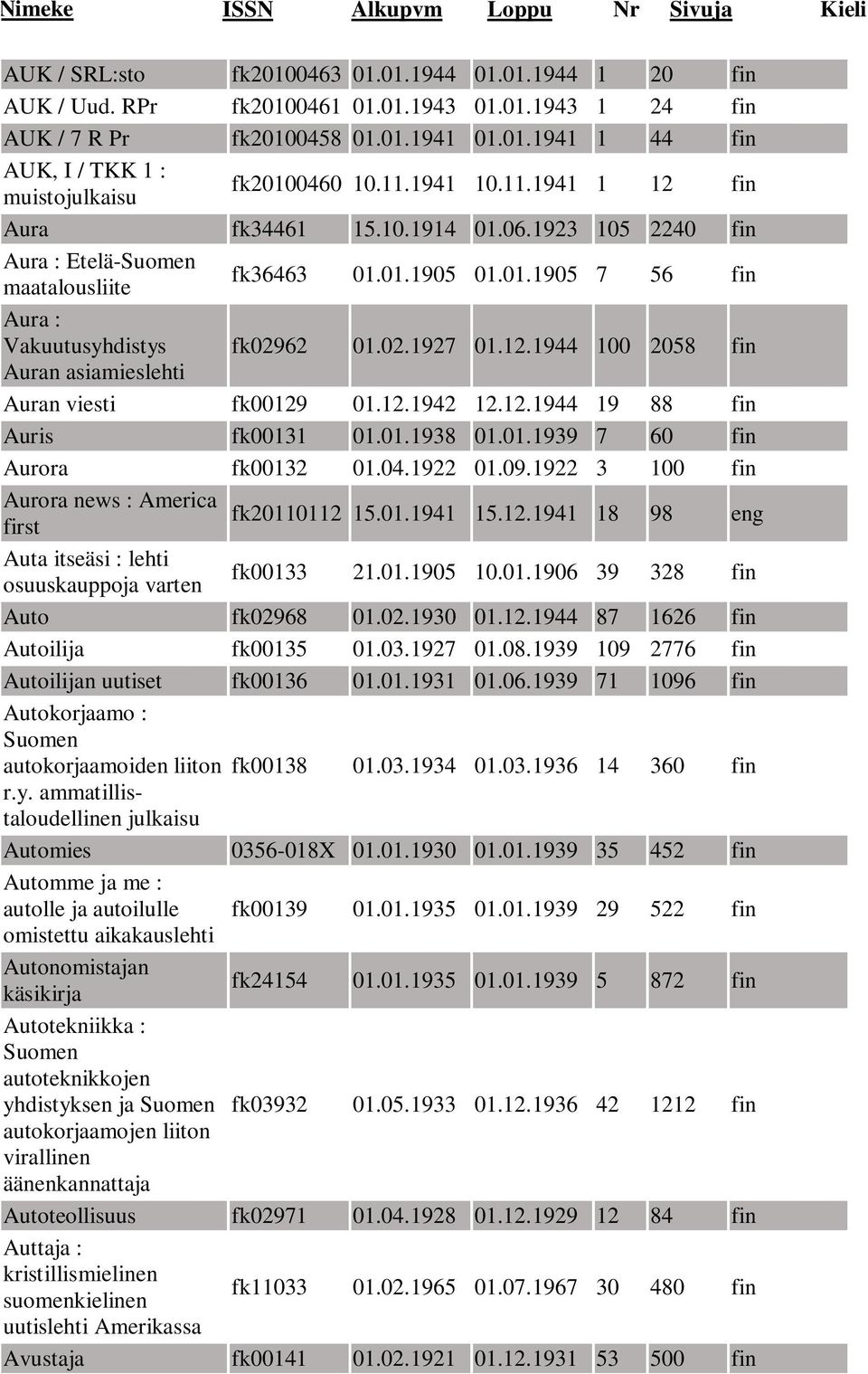 12.1942 12.12.1944 19 88 fin Auris fk00131 01.01.1938 01.01.1939 7 60 fin Aurora fk00132 01.04.1922 01.09.1922 3 100 fin Aurora news : America first fk20110112 15.01.1941 15.12.1941 18 98 eng Auta itseäsi : lehti osuuskauppoja varten fk00133 21.