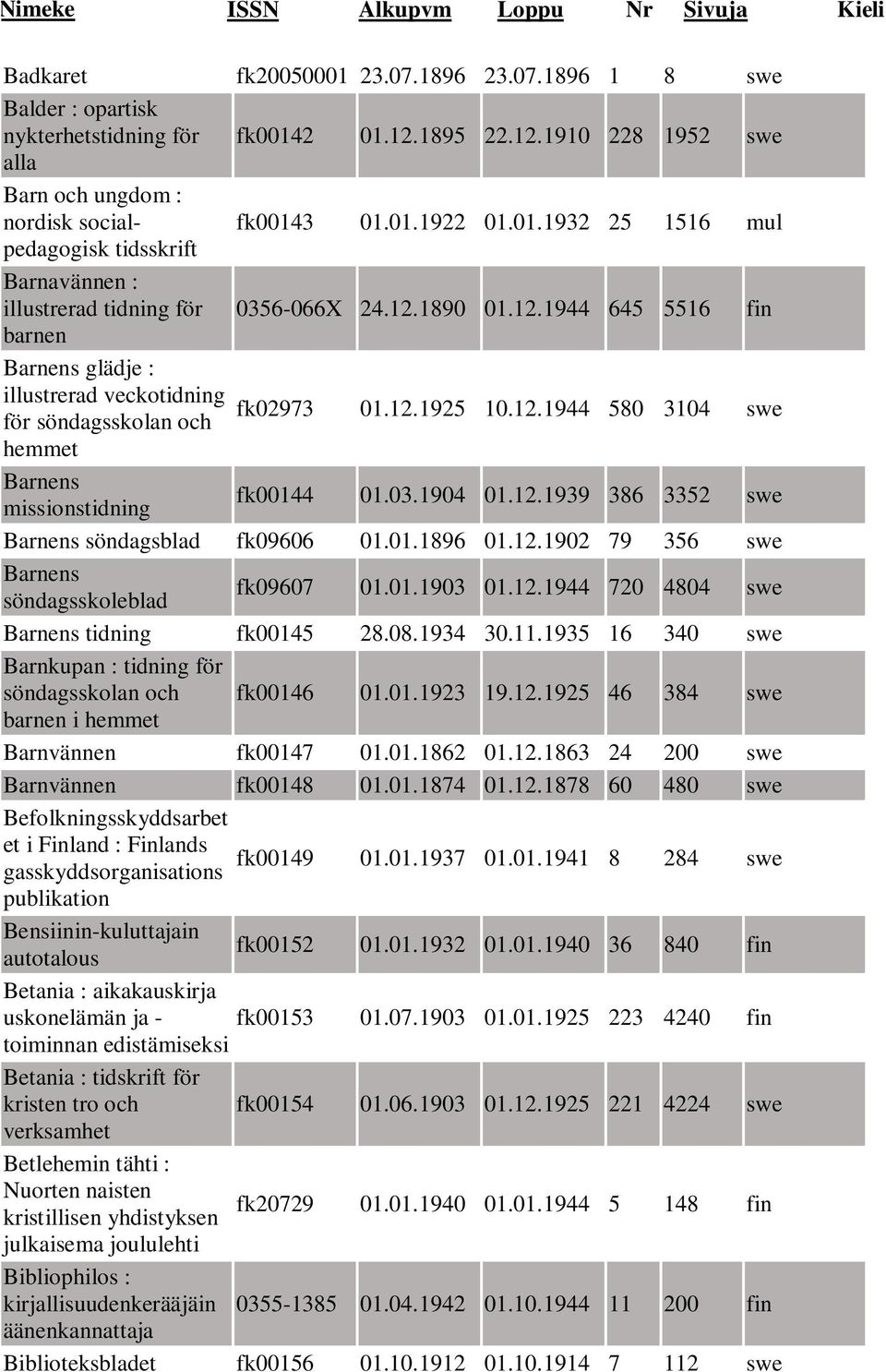 12.1944 580 3104 swe hemmet Barnens missionstidning fk00144 01.03.1904 01.12.1939 386 3352 swe Barnens söndagsblad fk09606 01.01.1896 01.12.1902 79 356 swe Barnens söndagsskoleblad fk09607 01.01.1903 01.