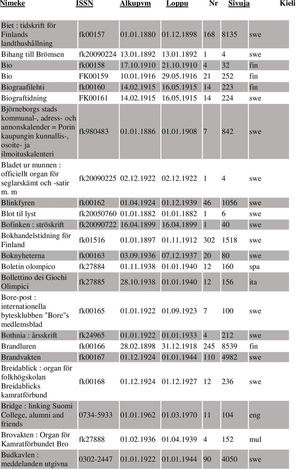 01.1886 01.01.1908 7 842 swe osoite- ja ilmoituskalenteri Bladet ur munnen : officiellt organ för seglarskämt och -satir fk20090225 02.12.1922 02.12.1922 1 4 swe m. m Blinkfyren fk00162 01.04.1924 01.