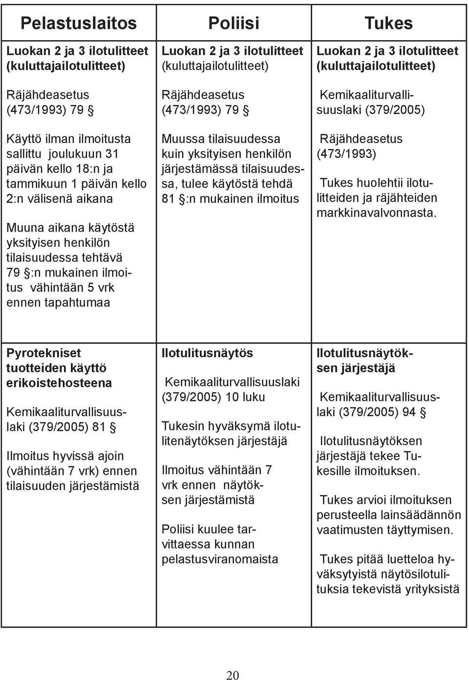 Räjähdeasetus (473/1993) 79 Muussa tilaisuudessa kuin yksityisen henkilön järjestämässä tilaisuudessa, tulee käytöstä tehdä 81 :n mukainen ilmoitus Luokan 2 ja 3 ilotulitteet (kuluttajailotulitteet)