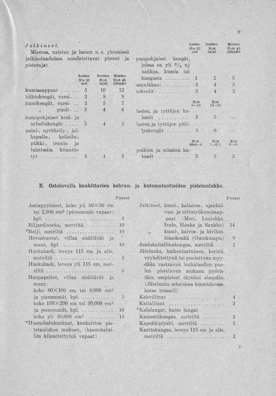 sannikkaat :... 3 4 5 tohvelit 3 4 5 kumisaappaat 5 10 1 hiihtokengät, varsi-.. 3 8 9 kumikengät, varsi-.. 3 5 7 N:ot puoli-.