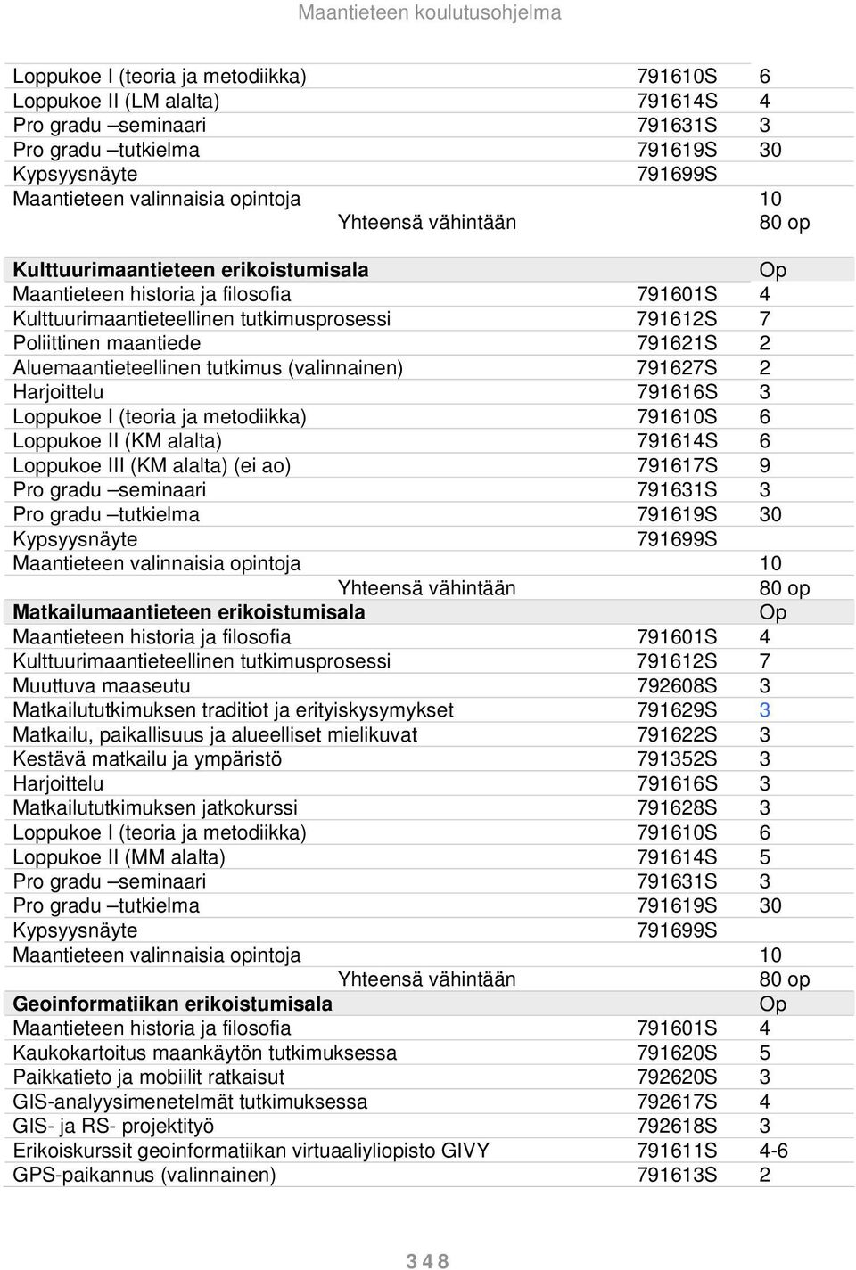 Aluemaantieteellinen tutkimus (valinnainen) 791627S 2 Harjoittelu 791616S 3 Loppukoe I (teoria ja metodiikka) 791610S 6 Loppukoe II (KM alalta) 791614S 6 Loppukoe III (KM alalta) (ei ao) 791617S 9