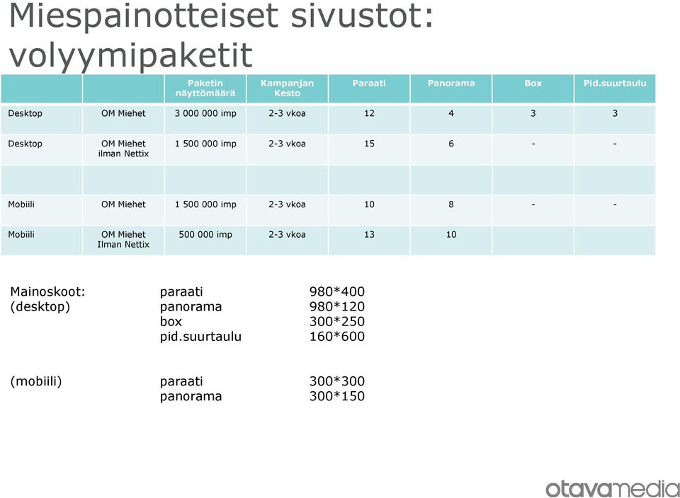 6 - - Mobiili OM Miehet 1 500 000 imp 2-3 vkoa 10 8 - - Mobiili OM Miehet Ilman Nettix 500 000 imp 2-3 vkoa 13 10