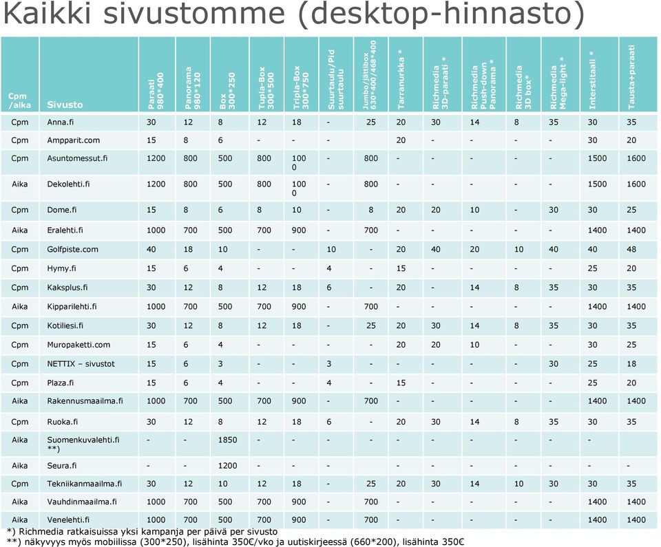 com 15 8 6 - - - 20 - - - - 30 20 Cpm Asuntomessut.fi 1200 800 500 800 100 0 Aika Dekolehti.fi 1200 800 500 800 100 0-800 - - - - - 1500 1600-800 - - - - - 1500 1600 Cpm Dome.