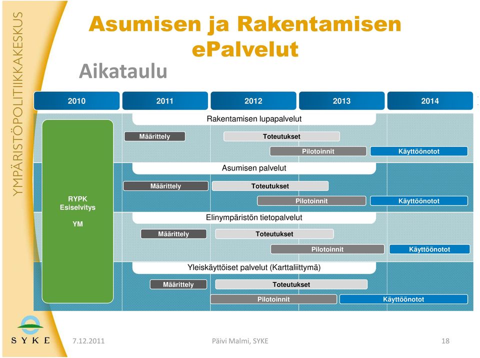 YM Määrittely Elinympäristön tietopalvelut Toteutukset Pilotoinnit äyttöönotot Pilotoinnit äyttöönotot