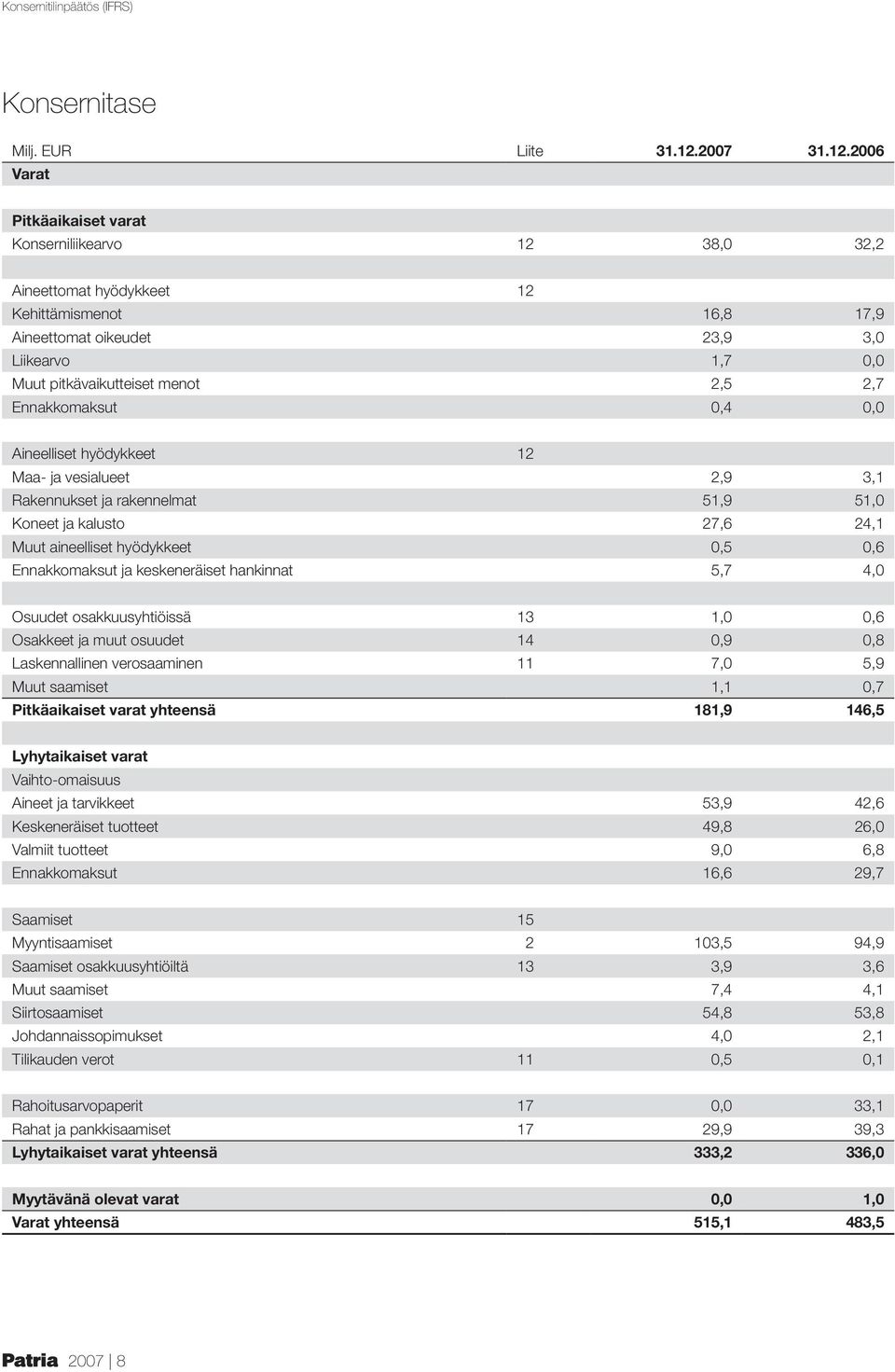 2006 Varat Pitkäaikaiset varat Konserniliikearvo 12 38,0 32,2 Aineettomat hyödykkeet 12 Kehittämismenot 16,8 17,9 Aineettomat oikeudet 23,9 3,0 Liikearvo 1,7 0,0 Muut pitkävaikutteiset menot 2,5 2,7