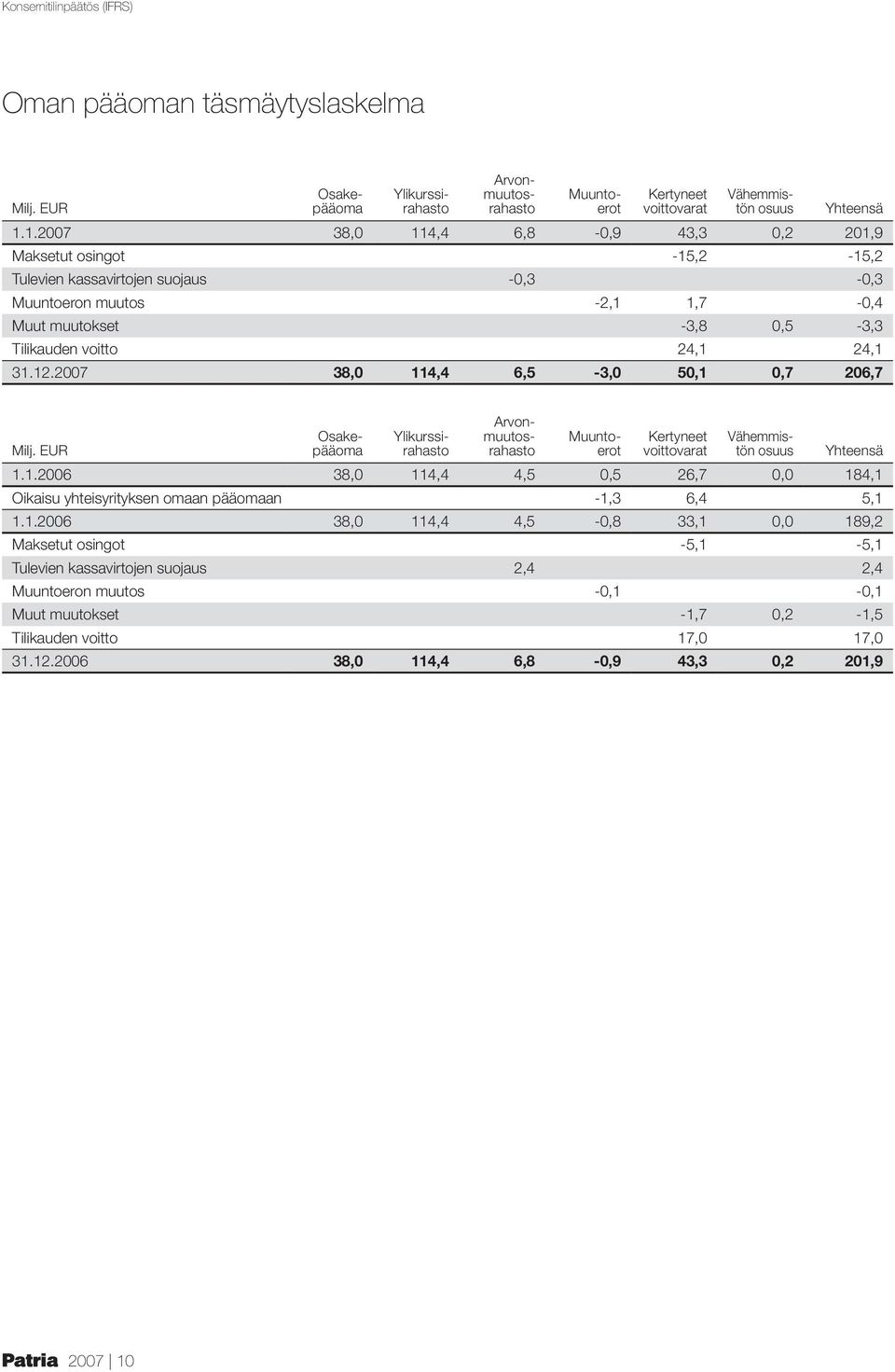 12.2007 38,0 114,4 6,5-3,0 50,1 0,7 206,7 Milj. EUR Kertyneet voittovarat Osakepääoma Ylikurssirahasto Arvonmuutosrahasto Muuntoerot Vähemmistön osuus Yhteensä 1.1.2006 38,0 114,4 4,5 0,5 26,7 0,0 184,1 Oikaisu yhteisyrityksen omaan pääomaan -1,3 6,4 5,1 1.