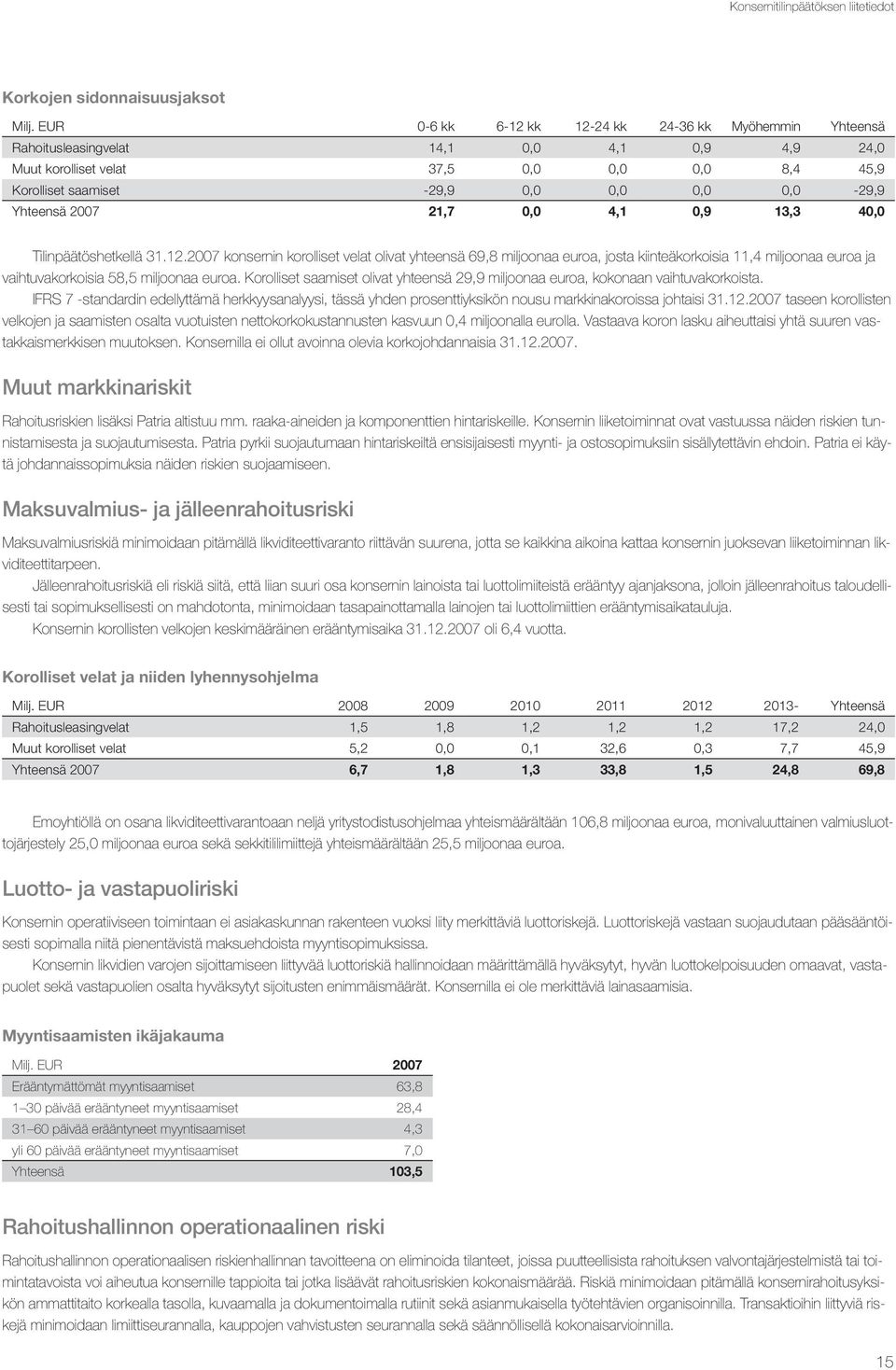 Yhteensä 2007 21,7 0,0 4,1 0,9 13,3 40,0 Tilinpäätöshetkellä 31.12.