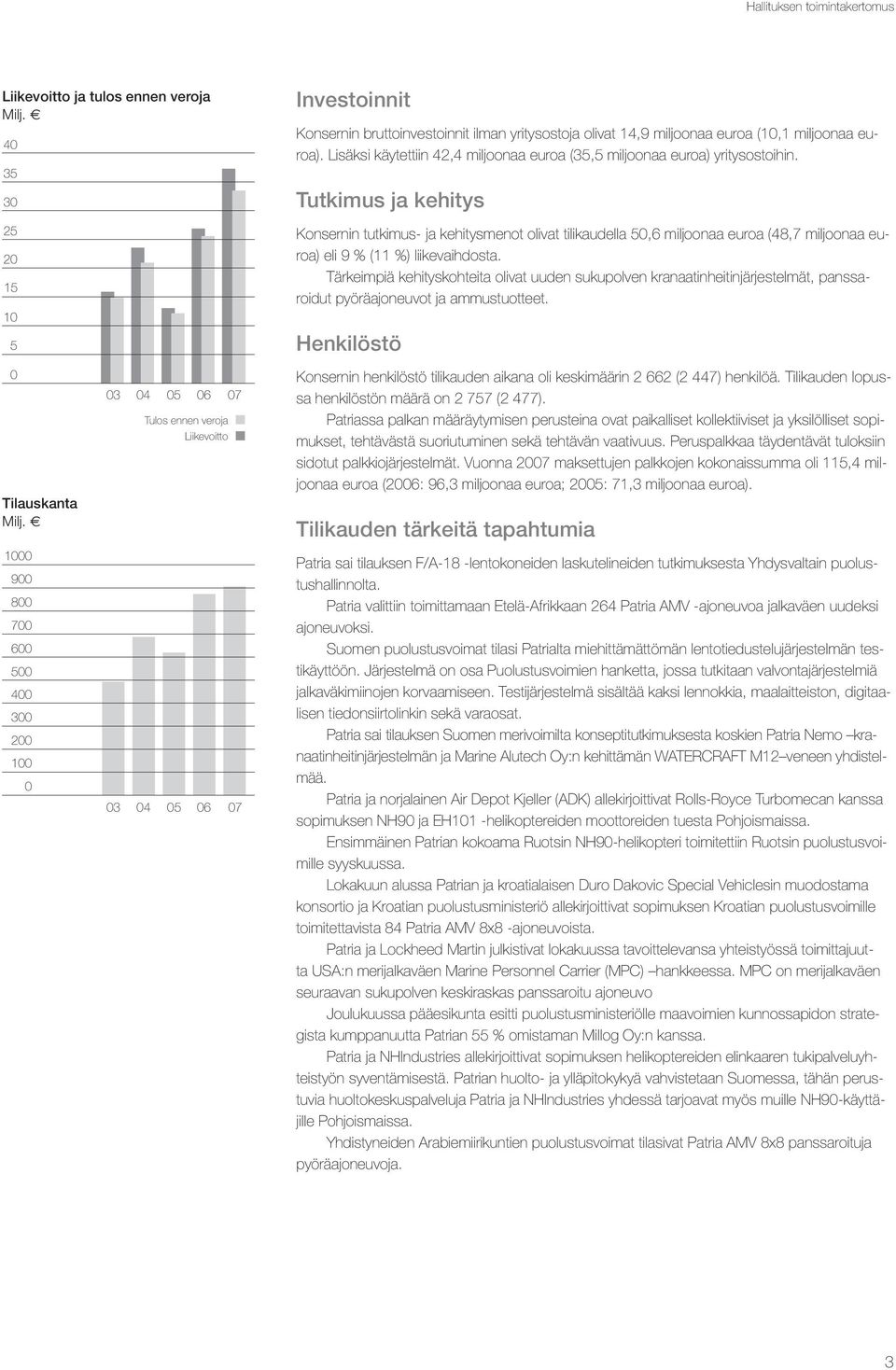 (10,1 miljoonaa euroa). Lisäksi käytettiin 42,4 miljoonaa euroa (35,5 miljoonaa euroa) yritysostoihin.