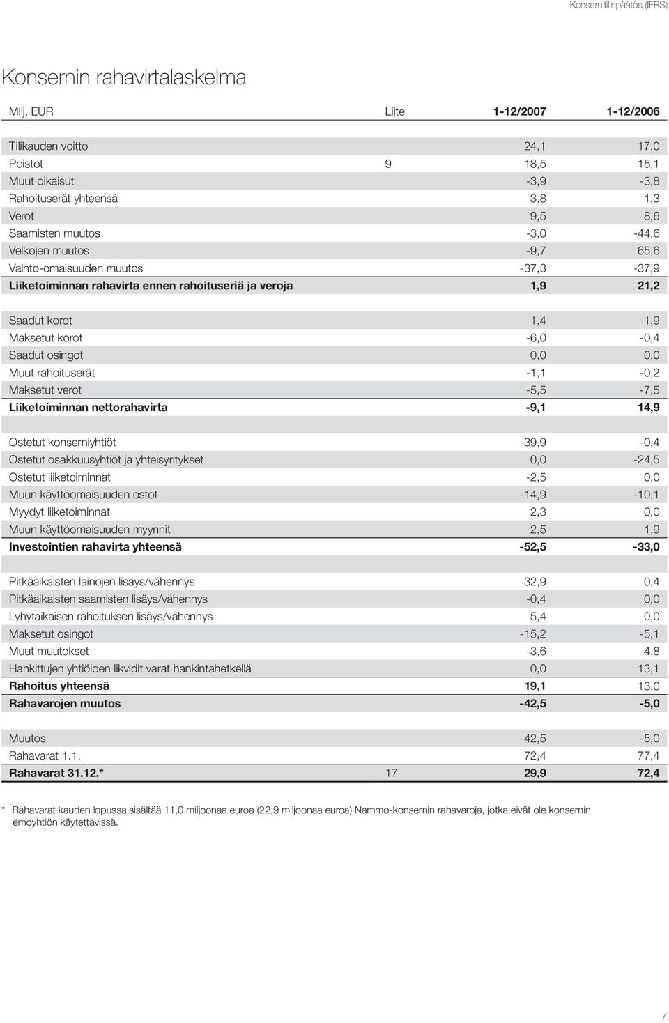 Vaihto-omaisuuden muutos -37,3-37,9 Liiketoiminnan rahavirta ennen rahoituseriä ja veroja 1,9 21,2 Saadut korot 1,4 1,9 Maksetut korot -6,0-0,4 Saadut osingot 0,0 0,0 Muut rahoituserät -1,1-0,2