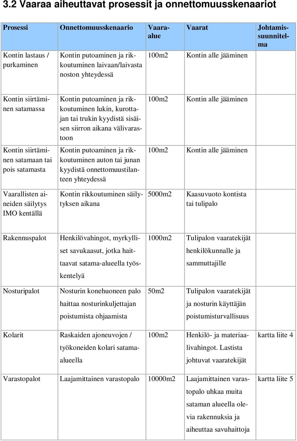 Kontin alle jääminen Kontin siirtäminen satamaan tai pois satamasta Kontin putoaminen ja rikkoutuminen auton tai junan kyydistä onnettomuustilanteen yhteydessä 100m2 Kontin alle jääminen Vaarallisten