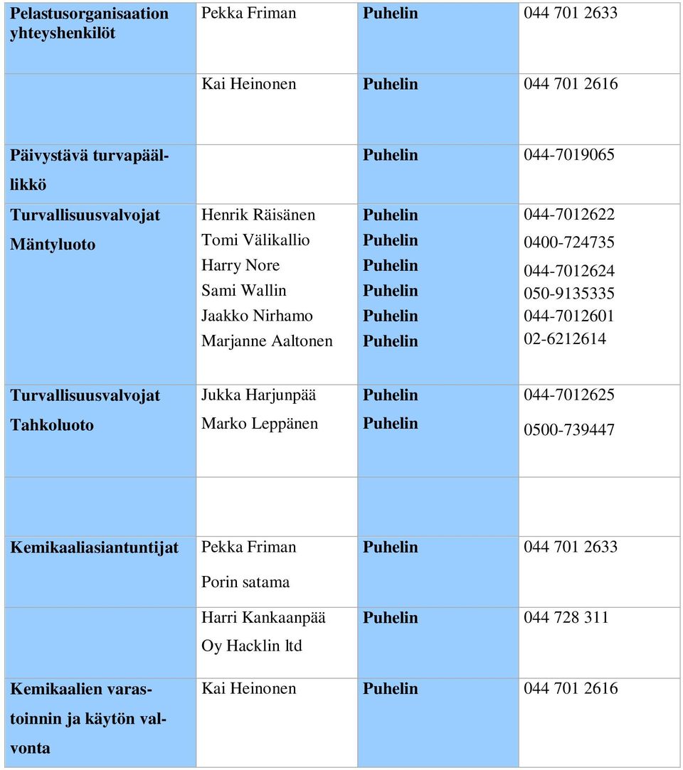 044-7012624 050-9135335 044-7012601 02-6212614 Turvallisuusvalvojat Jukka Harjunpää Puhelin 044-7012625 Tahkoluoto Marko Leppänen Puhelin 0500-739447 Kemikaaliasiantuntijat