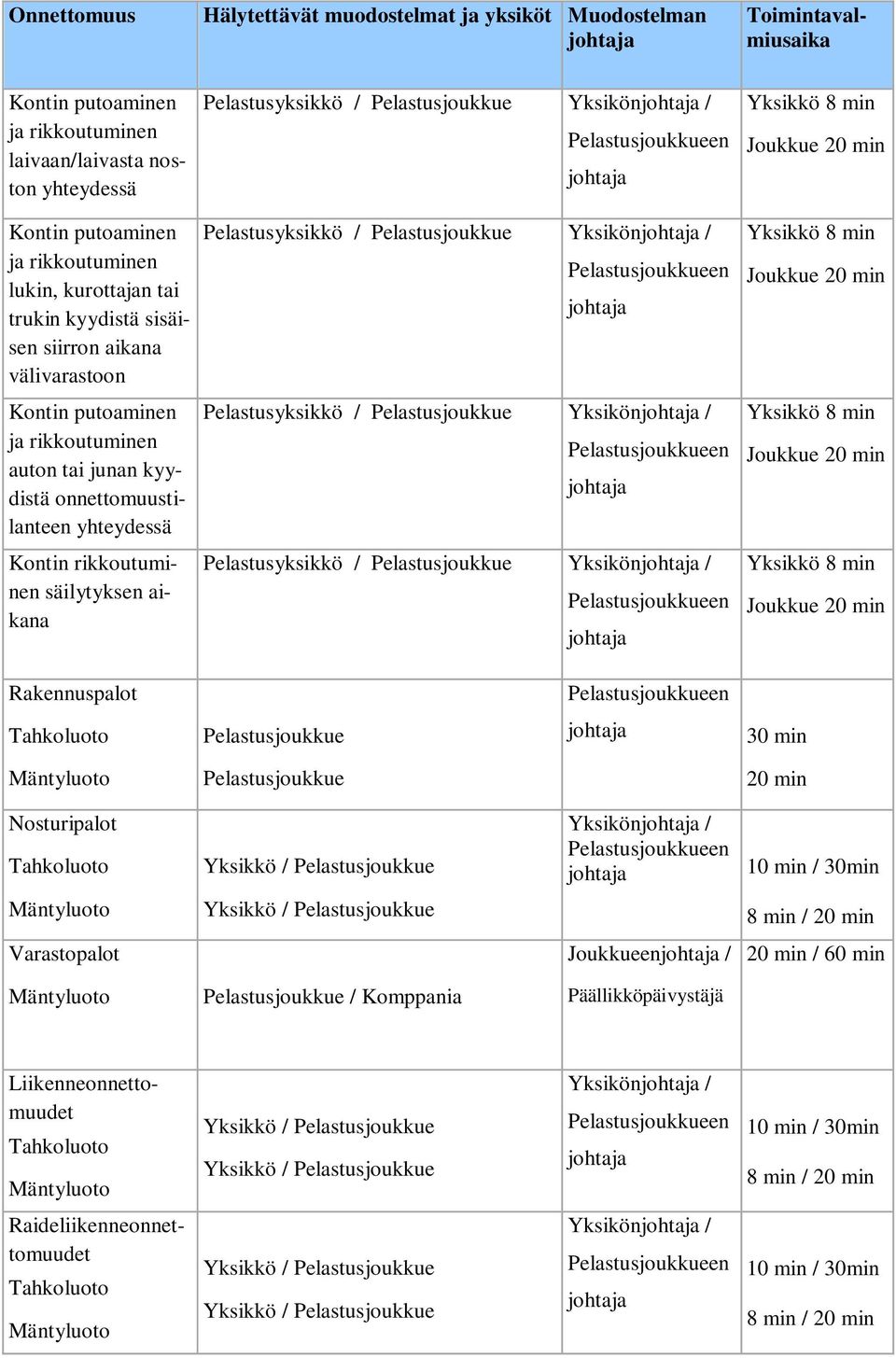 säilytyksen aikana Pelastusyksikkö / Pelastusjoukkue Yksikönjohtaja / Pelastusjoukkueen johtaja Pelastusyksikkö / Pelastusjoukkue Yksikönjohtaja / Pelastusjoukkueen johtaja Pelastusyksikkö /