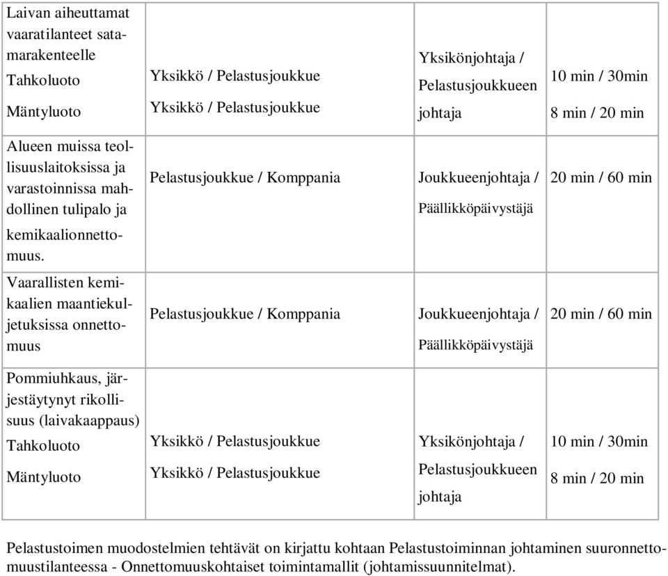 Vaarallisten kemikaalien maantiekuljetuksissa onnettomuus Pelastusjoukkue / Komppania Joukkueenjohtaja / Päällikköpäivystäjä Pelastusjoukkue / Komppania Joukkueenjohtaja / Päällikköpäivystäjä 20 min