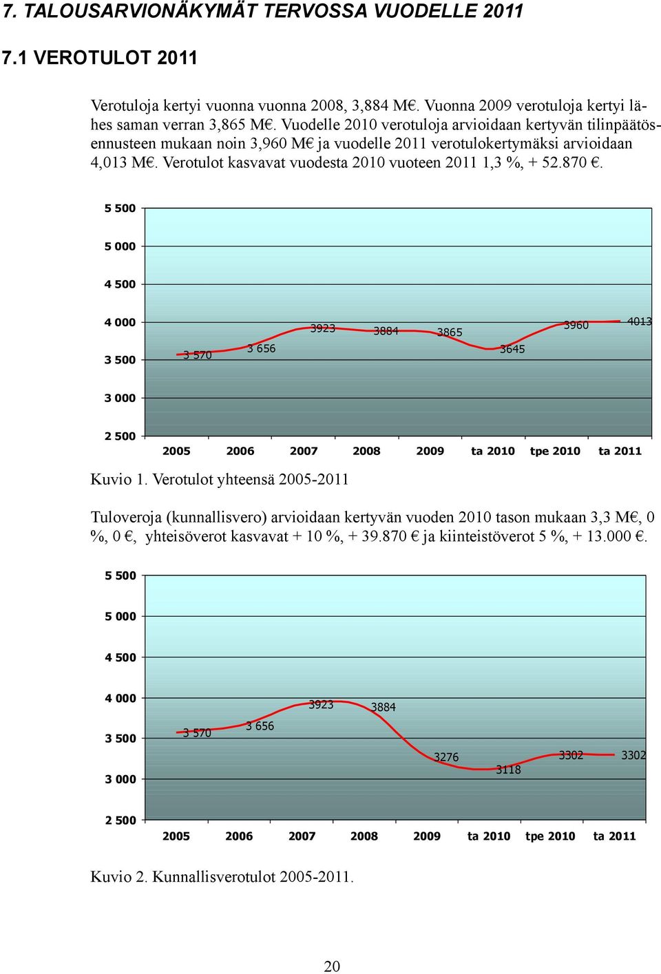 870. 5 500 5 000 4 500 4 000 3923 3884 3865 3960 4013 3 500 3 570 3 656 3645 3 000 2 500 2005 2006 2007 2008 2009 ta 2010 tpe 2010 ta 2011 Kuvio 1.