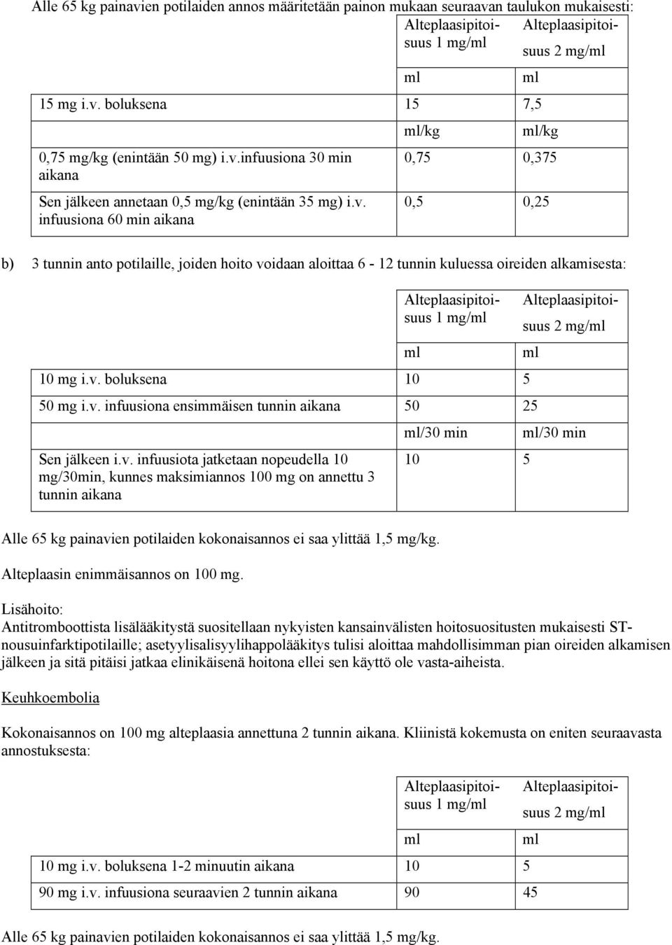 v. infuusiota jatketaan nopeudella 10 mg/30min, kunnes maksimiannos 100 mg on annettu 3 tunnin aikana 10 5 Alle 65 kg painavien potilaiden kokonaisannos ei saa ylittää 1,5 mg/kg.