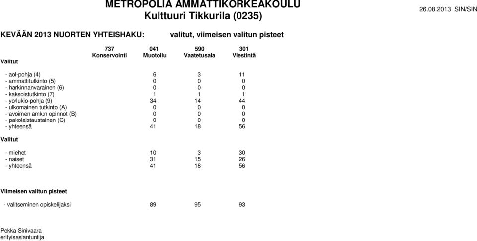 kaksoistutkinto (7) 1 1 1 - yo/lukio-pohja (9) 34 14 44 - ulkomainen tutkinto (A) 0 0 0 - yhteensä 41 18 56