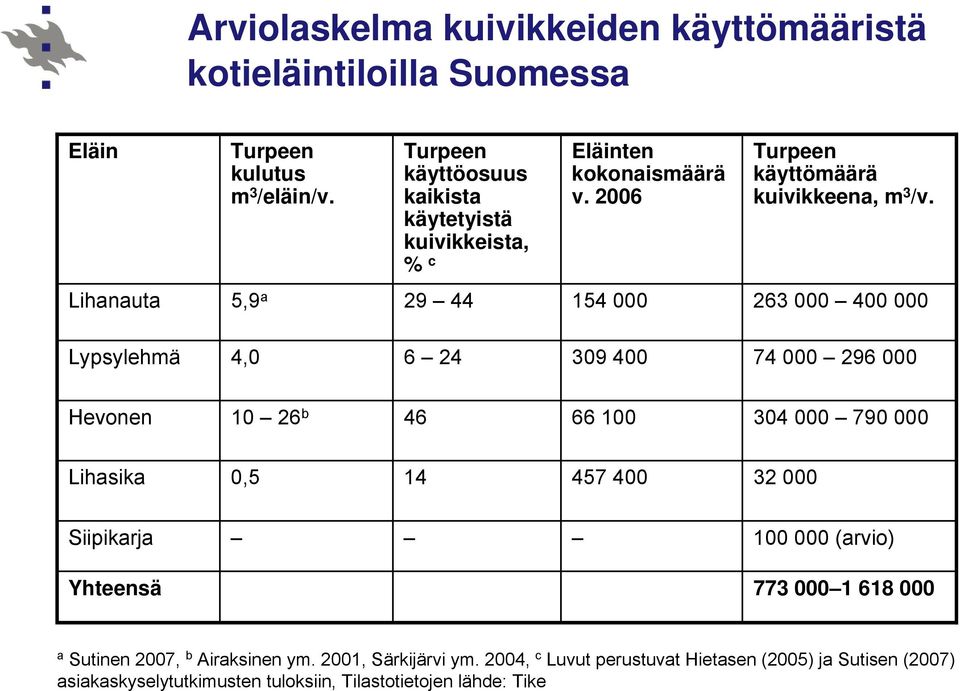 Lihanauta 5,9 a 29 44 154 000 263 000 400 000 Lypsylehmä 4,0 6 24 309 400 74 000 296 000 Hevonen 10 26 b 46 66 100 304 000 790 000 Lihasika 0,5 14 457 400