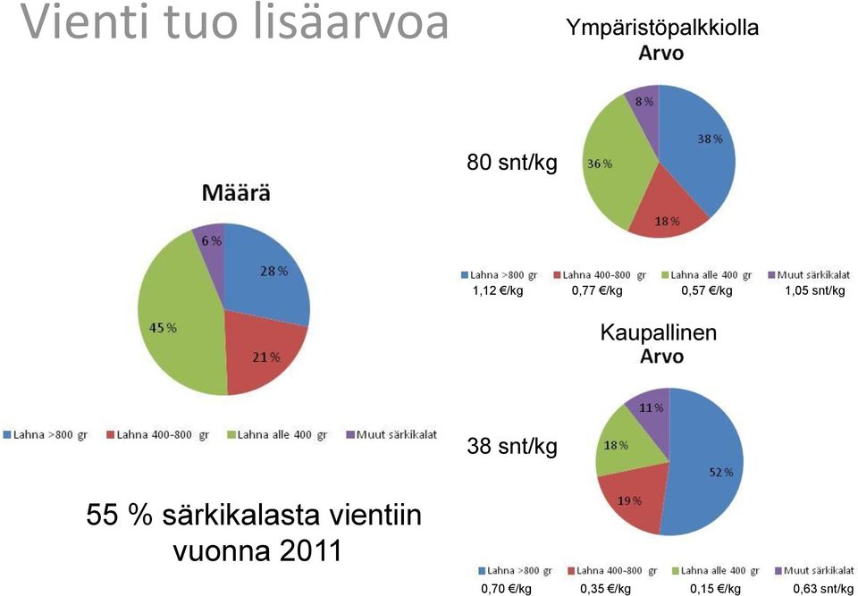 Kaupallinen 38 snt/kg 55 % särkikalasta