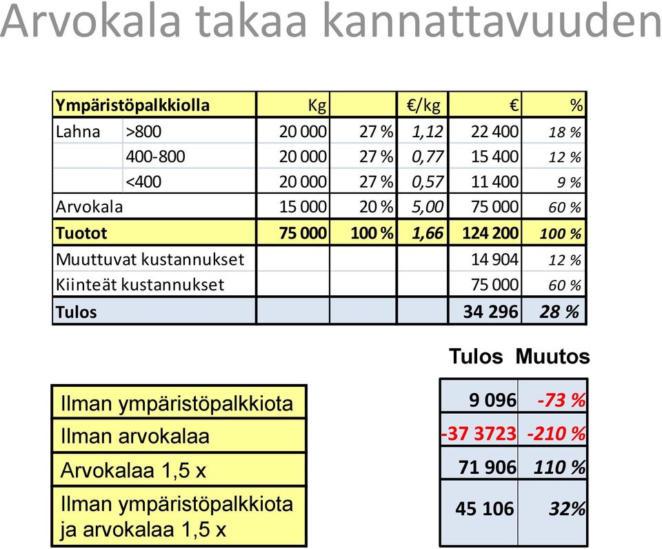 Muuttuvat kustannukset 14 904 12 % Kiinteät kustannukset 75 000 60 % Tulos 34 296 28 % Tulos Muutos Ilman