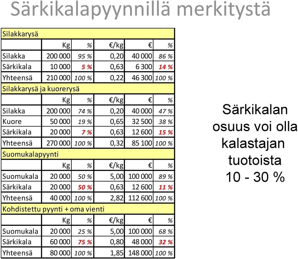 Suomukalapyynti Kg % /kg % Suomukala 20 000 50 % 5,00 100 000 89 % Särkikala 20 000 50 % 0,63 12 600 11 % Yhteensä 40 000 100 % 2,82 112 600 100 % Kohdistettu pyynti + oma vienti