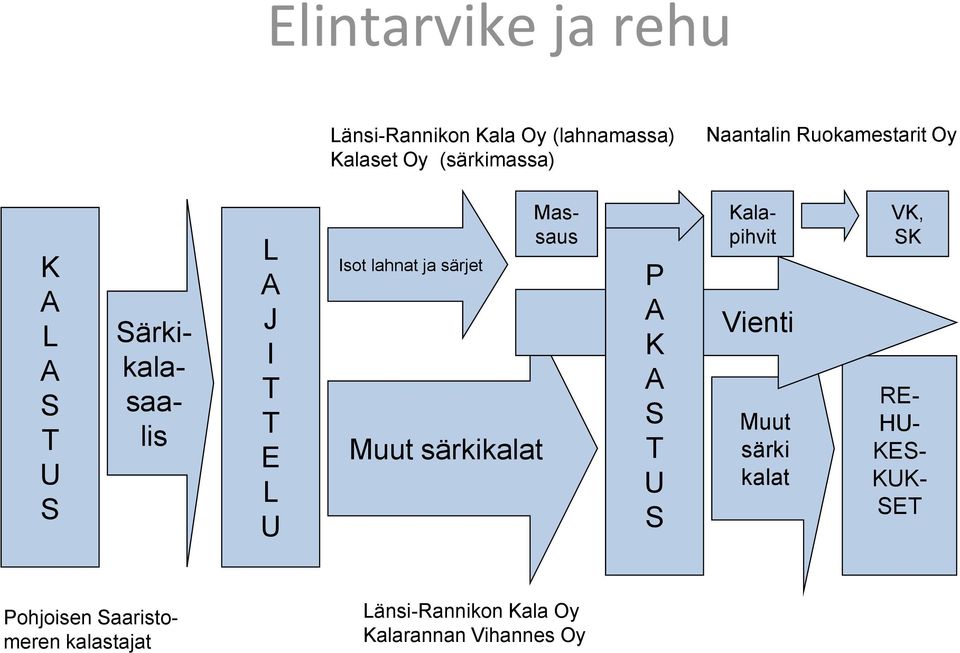 Muut särkikalat Massaus P A K A S T U S Kalapihvit Vienti Muut särki kalat VK, SK RE- HU-