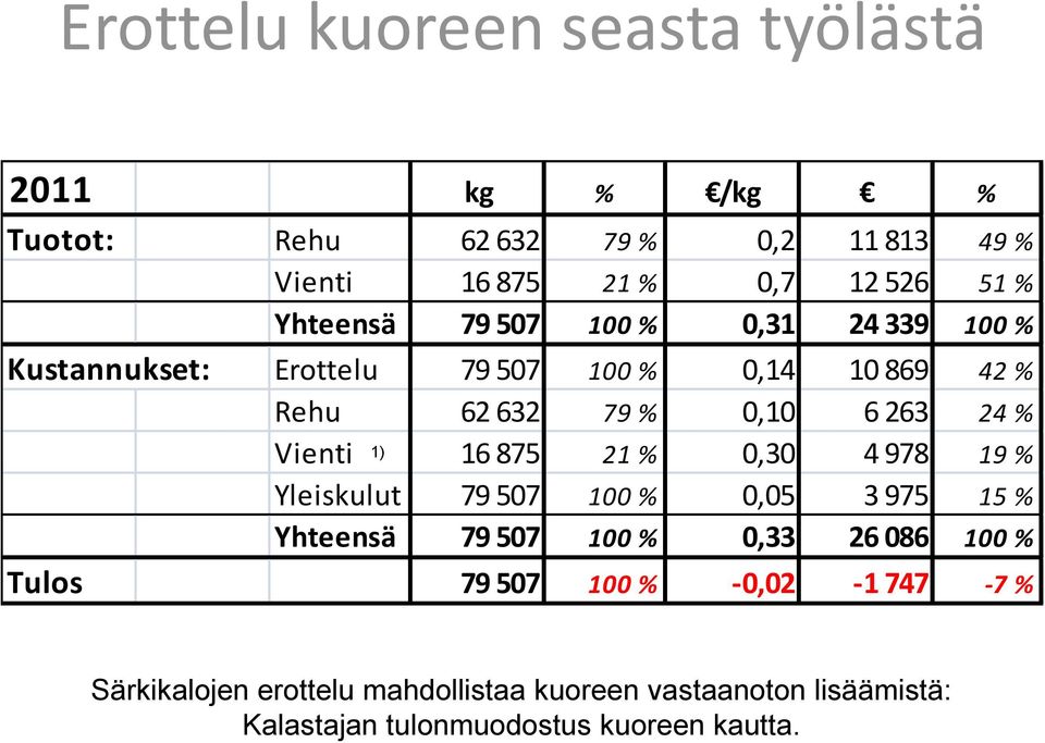 Vienti 1) 16 875 21 % 0,30 4 978 19 % Yleiskulut 79 507 100 % 0,05 3 975 15 % Yhteensä 79 507 100 % 0,33 26 086 100 % Tulos 79