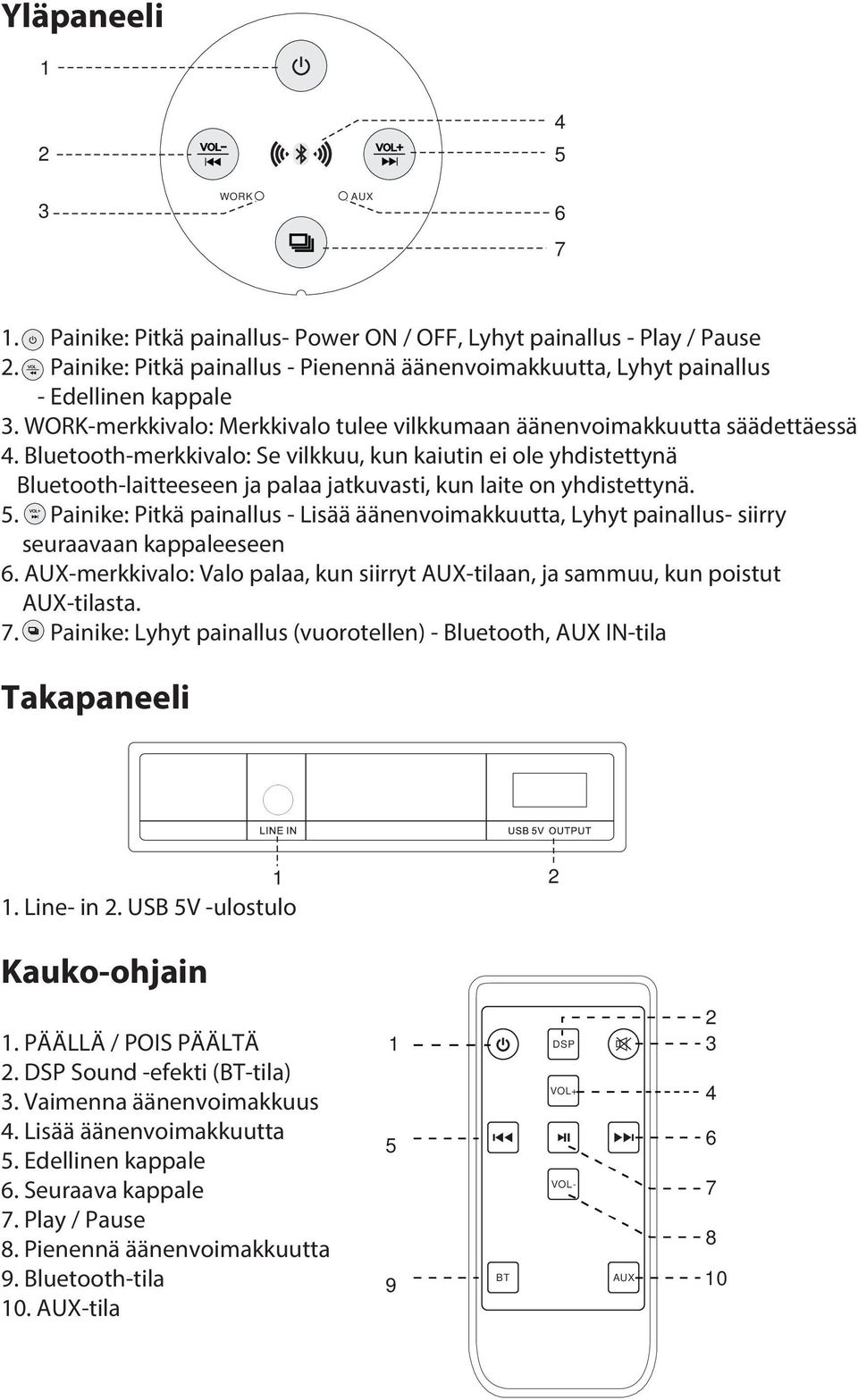 Bluetooth-merkkivalo: Se vilkkuu, kun kaiutin ei ole yhdistettynä Bluetooth-laitteeseen ja palaa jatkuvasti, kun laite on yhdistettynä. 5.