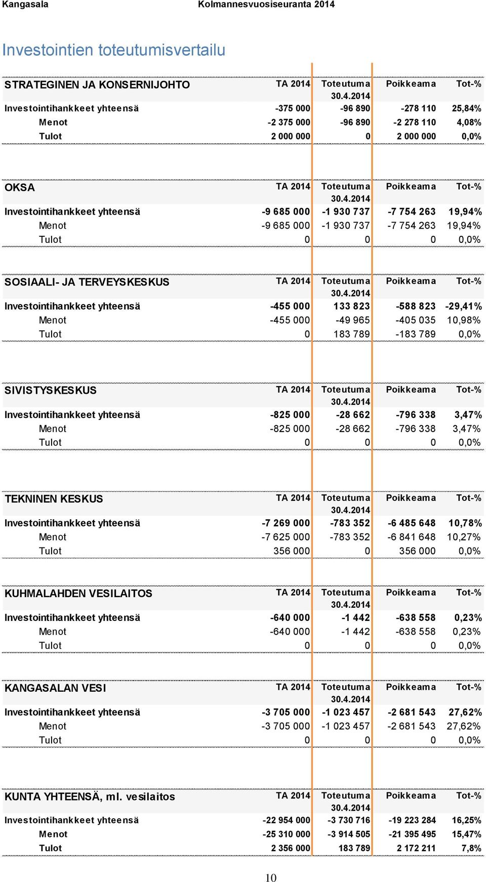 SOSIAALI- JA TERVEYSKESKUS TA Poikkeama Tot-% Investointihankkeet yhteensä -455 000 133 823-588 823-29,41% Menot -455 000-49 965-405 035 10,98% Tulot 0 183 789-183 789 0,0% SIVISTYSKESKUS TA