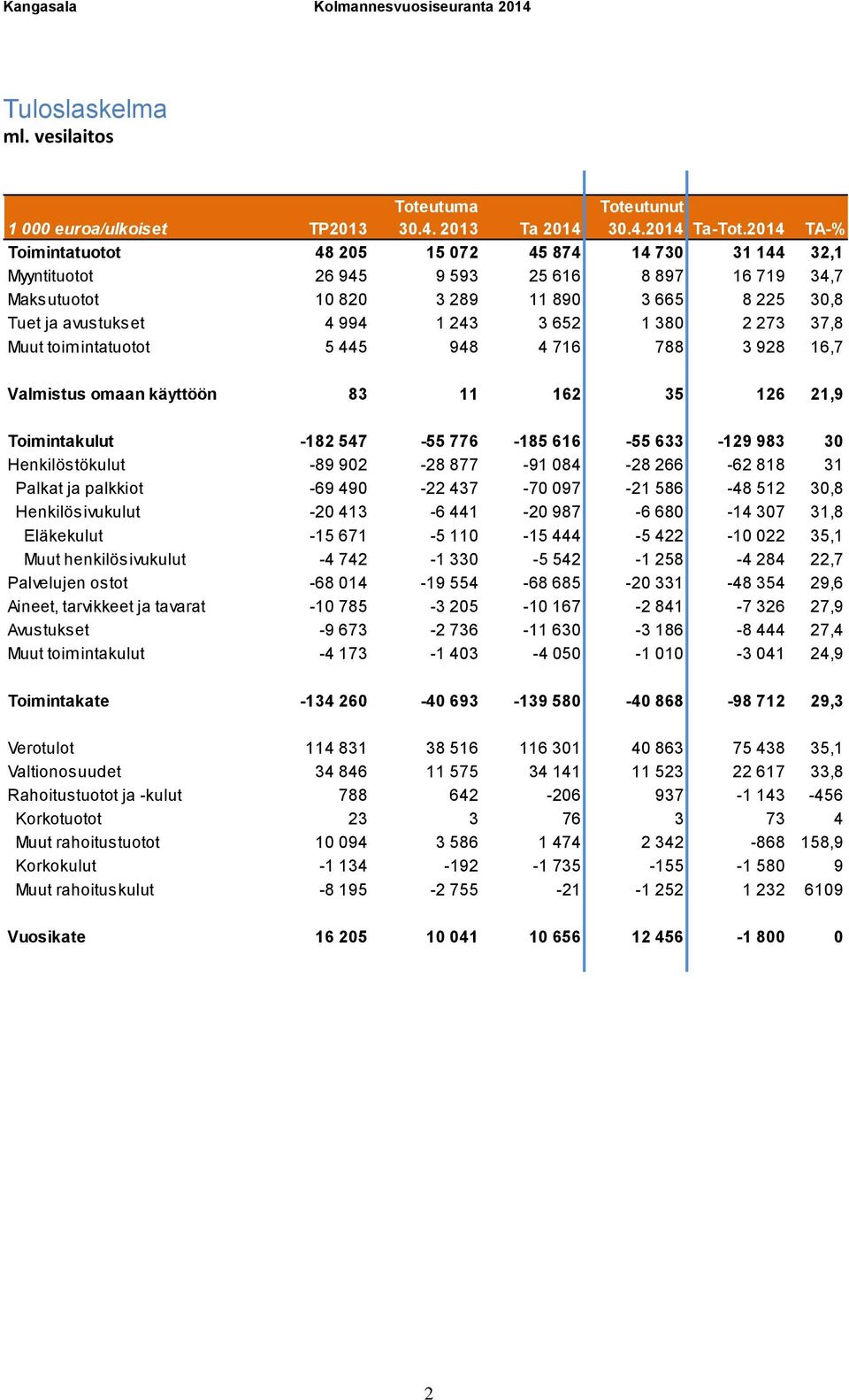 3 652 1 380 2 273 37,8 Muut toimintatuotot 5 445 948 4 716 788 3 928 16,7 Valmistus omaan käyttöön 83 11 162 35 126 21,9 Toimintakulut -182 547-55 776-185 616-55 633-129 983 30 Henkilöstökulut -89