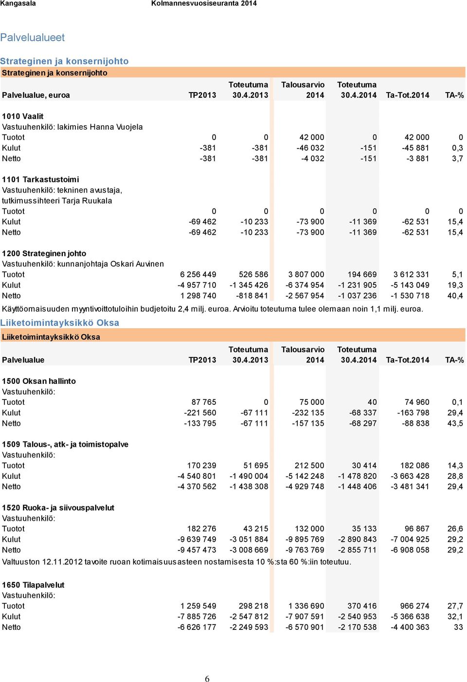 531 15,4 Netto -69 462-10 233-73 900-11 369-62 531 15,4 1200 Strateginen johto kunnanjohtaja Oskari Auvinen Tuotot 6 256 449 526 586 3 807 000 194 669 3 612 331 5,1 Kulut -4 957 710-1 345 426-6 374