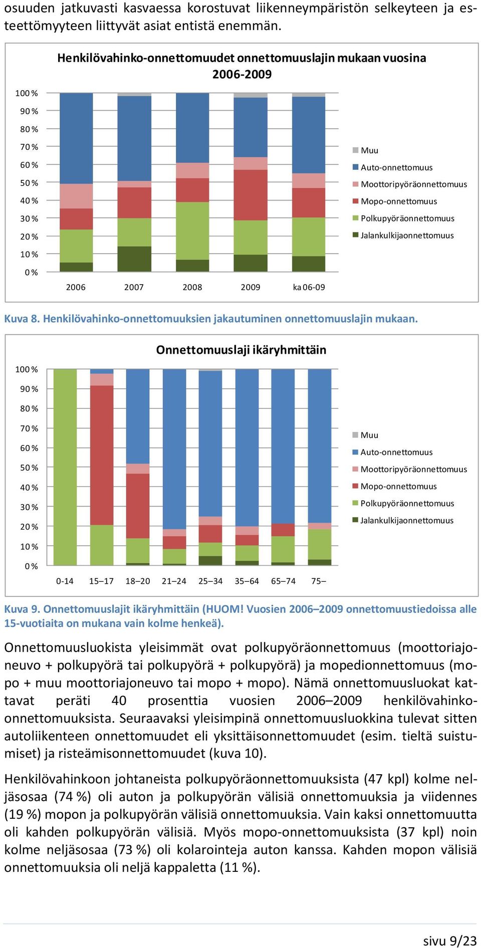 Moottoripyöräonnettomuus Mopo-onnettomuus Polkupyöräonnettomuus Jalankulkijaonnettomuus Kuva 8. Henkilövahinko-onnettomuuksien jakautuminen onnettomuuslajin mukaan.