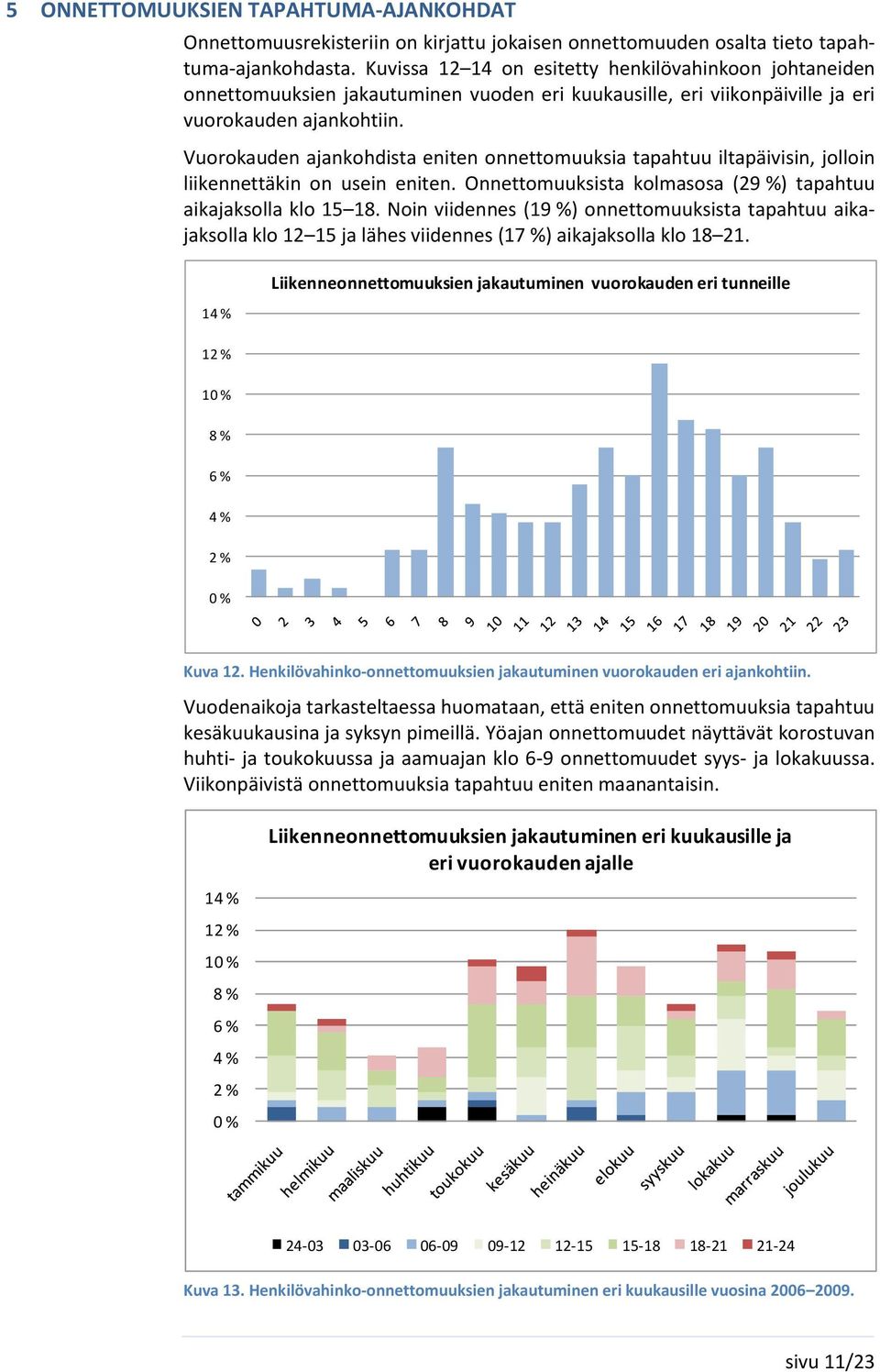 Vuorokauden ajankohdista eniten onnettomuuksia tapahtuu iltapäivisin, jolloin liikennettäkin on usein eniten. Onnettomuuksista kolmasosa (29 %) tapahtuu aikajaksolla klo 15 18.