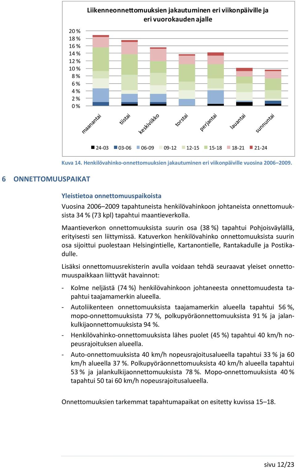 Yleistietoa onnettomuuspaikoista Vuosina 2006 2009 tapahtuneista henkilövahinkoon johtaneista onnettomuuksista 34 % (73 kpl) tapahtui maantieverkolla.