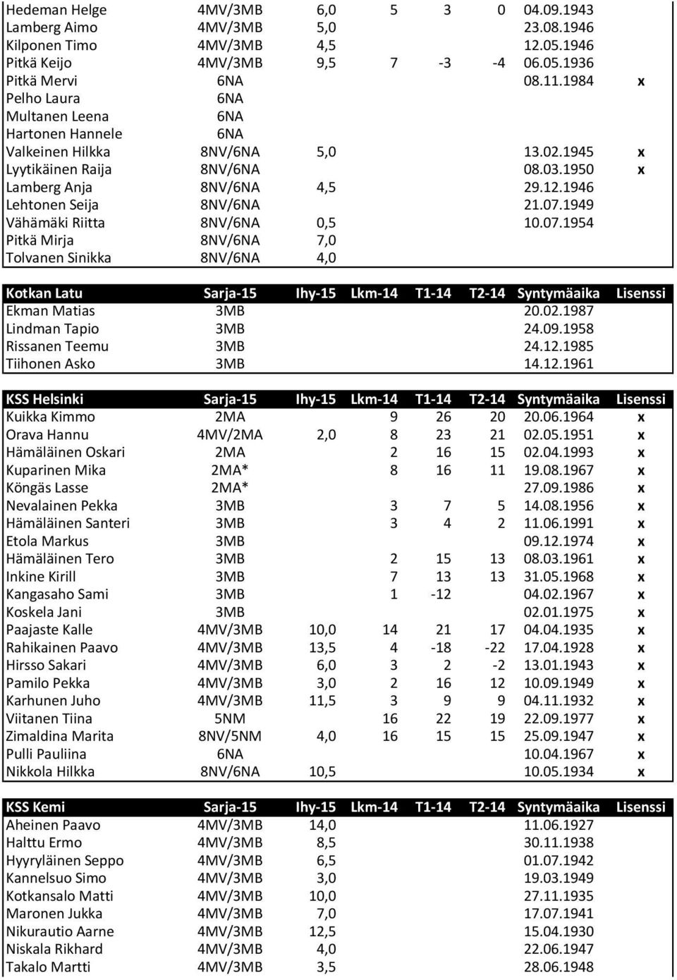 1949 Vähämäki Riitta 8NV/ 0,5 10.07.1954 Pitkä Mirja 8NV/ 7,0 Tolvanen Sinikka 8NV/ 4,0 Kotkan Latu Sarja-15 Ihy-15 Lkm-14 T1-14 T2-14 Syntymäaika Lisenssi Ekman Matias 20.02.1987 Lindman Tapio 24.09.