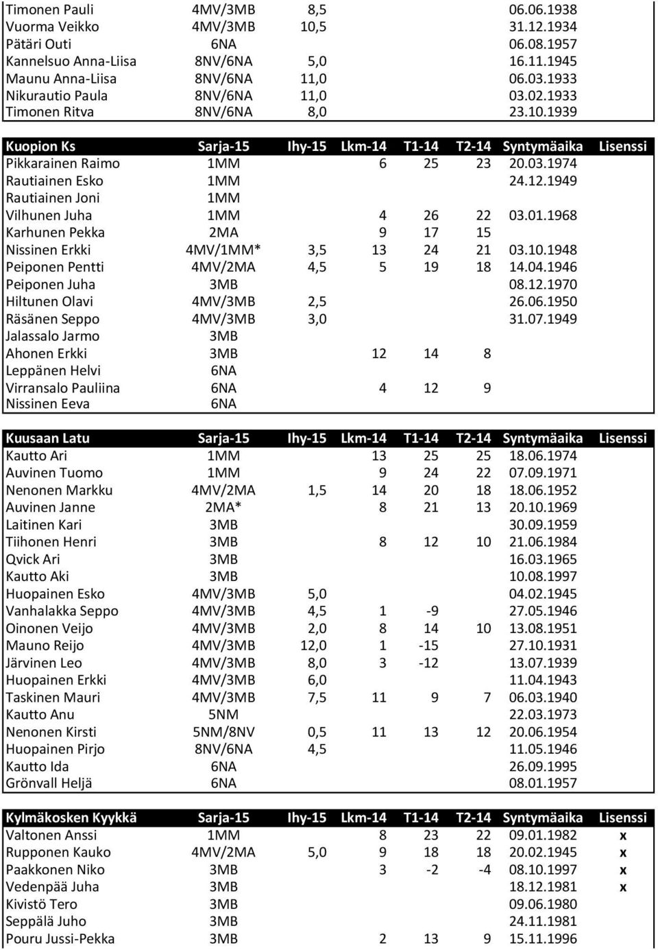 12.1949 Rautiainen Joni 1MM Vilhunen Juha 1MM 4 26 22 03.01.1968 Karhunen Pekka 2MA 9 17 15 Nissinen Erkki 4MV/1MM* 3,5 13 24 21 03.10.1948 Peiponen Pentti 4MV/2MA 4,5 5 19 18 14.04.