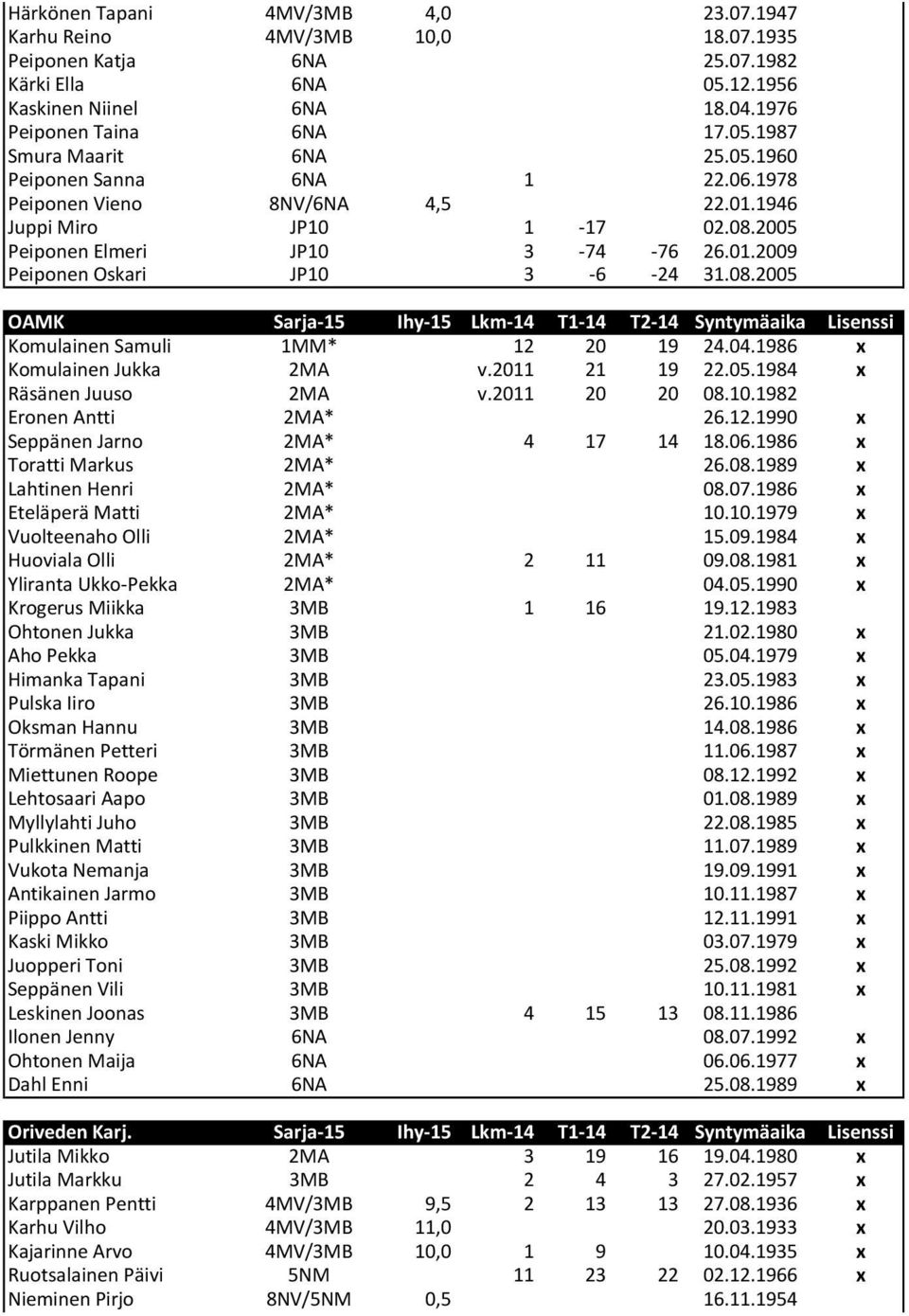 04.1986 x Komulainen Jukka 2MA v.2011 21 19 22.05.1984 x Räsänen Juuso 2MA v.2011 20 20 08.10.1982 Eronen Antti 2MA* 26.12.1990 x Seppänen Jarno 2MA* 4 17 14 18.06.1986 x Toratti Markus 2MA* 26.08.1989 x Lahtinen Henri 2MA* 08.