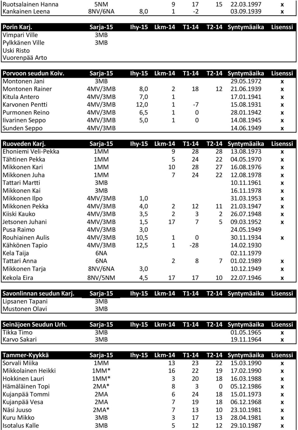 Sarja-15 Ihy-15 Lkm-14 T1-14 T2-14 Syntymäaika Lisenssi Montonen Jani 29.05.1972 x Montonen Rainer 4MV/ 8,0 2 18 12 21.06.1939 x Kitula Antero 4MV/ 7,0 1 17.01.1941 x Karvonen Pentti 4MV/ 12,0 1-7 15.