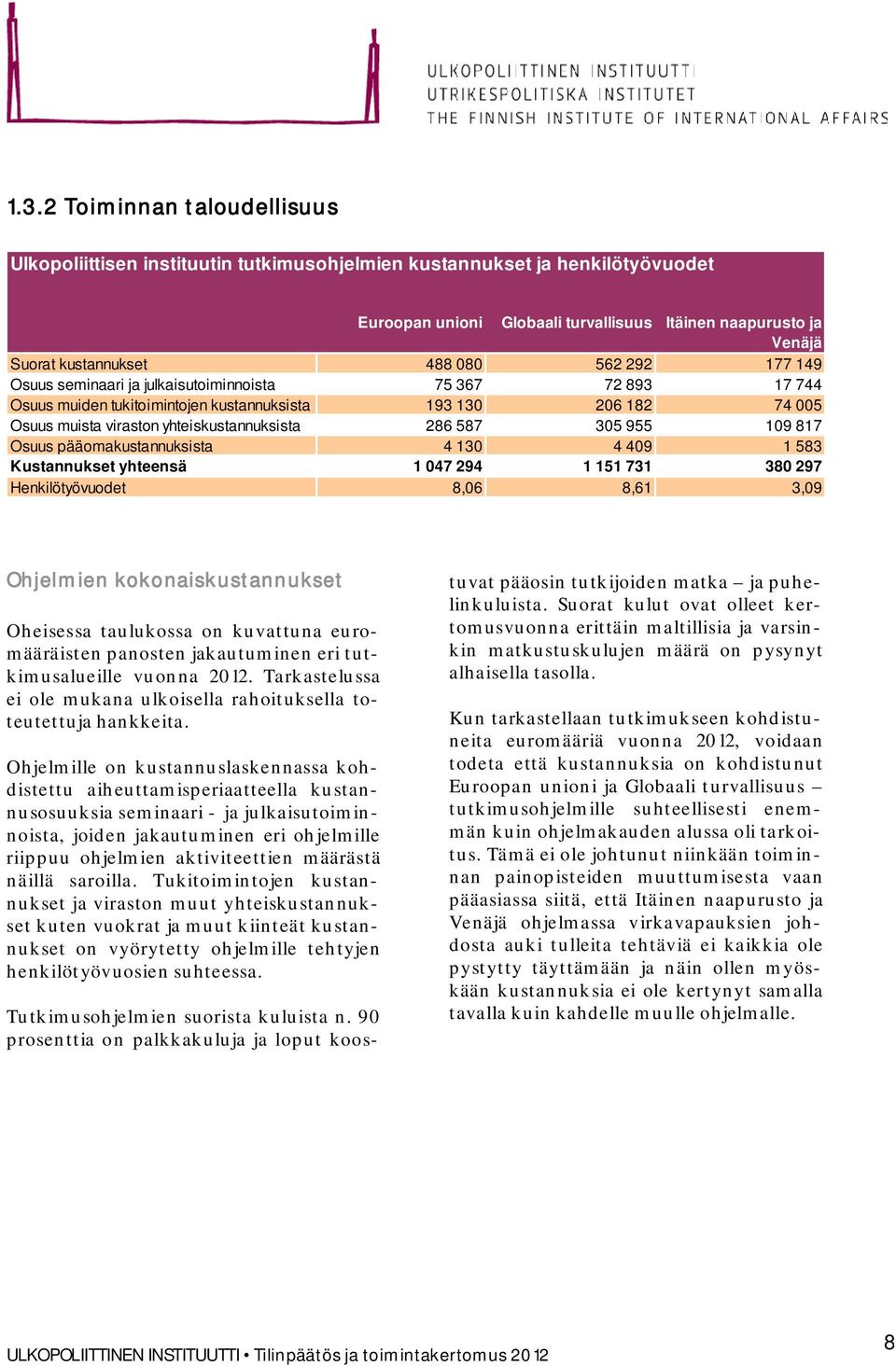 587 305 955 109 817 Osuus pääomakustannuksista 4 130 4 409 1 583 Kustannukset yhteensä 1 047 294 1 151 731 380 297 Henkilötyövuodet 8,06 8,61 3,09 Ohjelmien kokonaiskustannukset Oheisessa taulukossa