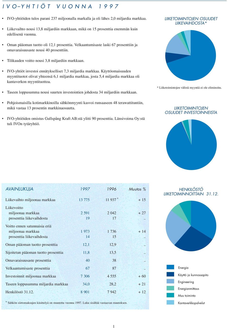 Velkaantumisaste laski 67 prosenttiin ja omavaraisuusaste nousi 40 prosenttiin. Tilikauden voitto nousi 3,8 miljardiin markkaan. IVO-yhtiöt investoi ennätykselliset 7,3 miljardia markkaa.