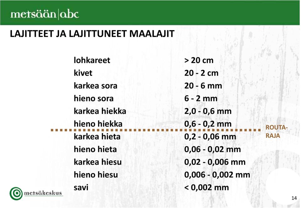 hiekka 0,6 0,2 mm ROUTAkarkea hieta 0,2 0,06 mm RAJA hieno hieta 0,06