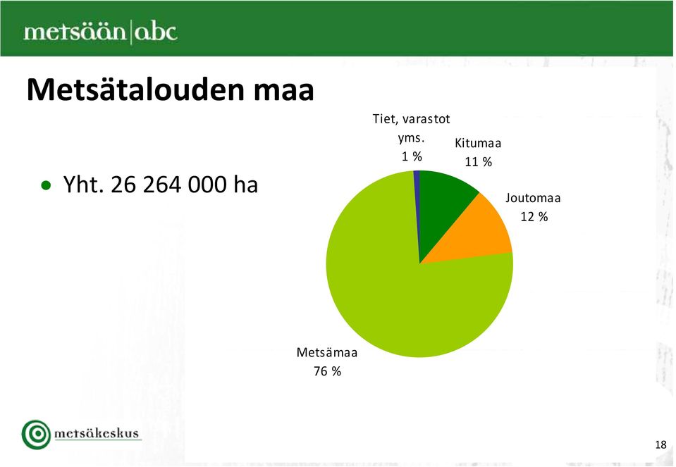 1 % Kitumaa 11 % Yht.