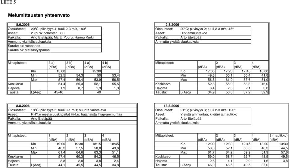 Metsästyspanos Mittapisteet: 3 a) 3 b) 4 a) 4 b) Mittapisteet: 1 2 3 4 (dba) (dba) (dba) (dba) (dba) (dba) (dba) (dba) Klo 15:00 15:30 Klo 17:05 17:20 17:45 18:00 Min 52,5 54,3 50 53,4 Min 49,6 50,1