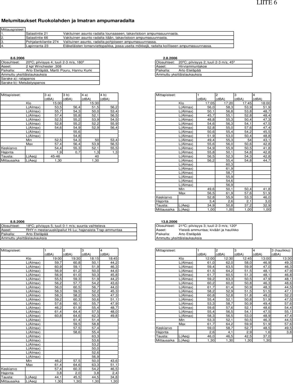 6.2006 2.8.2006 Olosuhteet: 20ºC; pilvisyys 4; tuuli 2-3 m/s, 180º Olosuhteet: 20ºC; pilvisyys 2; tuuli 2-3 m/s; 45º Aseet: 2 kpl Winchester.