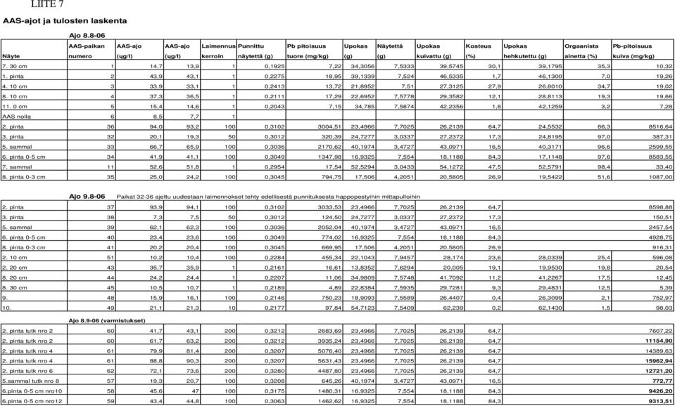 kuivattu (g) (%) hehkutettu (g) ainetta (%) kuiva (mg/kg) 7. 30 cm 1 14,7 13,9 1 0,1925 7,22 34,3056 7,5333 39,5745 30,1 39,1795 35,3 10,32 1.