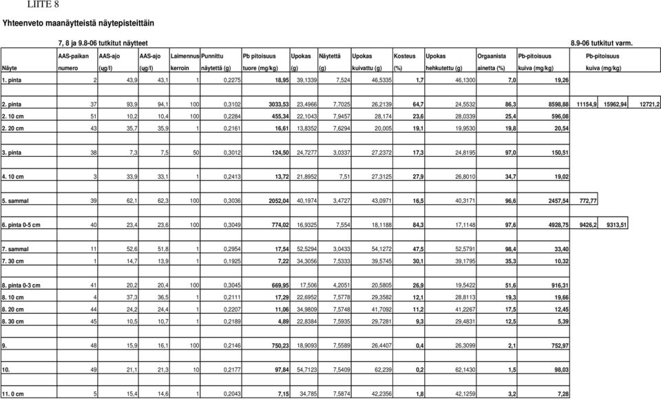 (g) kuivattu (g) (%) hehkutettu (g) ainetta (%) kuiva (mg/kg) kuiva (mg/kg) 1. pinta 2 43,9 43,1 1 0,2275 18,95 39,1339 7,524 46,5335 1,7 46,1300 7,0 19,26 2.