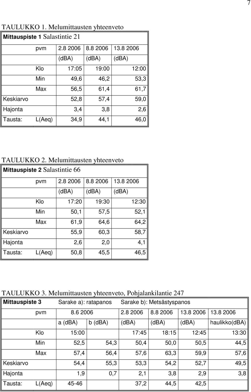 Melumittausten yhteenveto Mittauspiste 2 Salastintie 66 pvm 2.8 2006 8.8 2006 13.